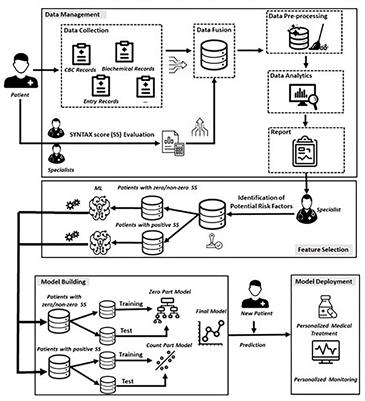 A Risk-Stratification Machine Learning Framework for the Prediction of Coronary Artery Disease Severity: Insights From the GESS Trial